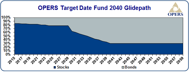 Target Date Funds 2040