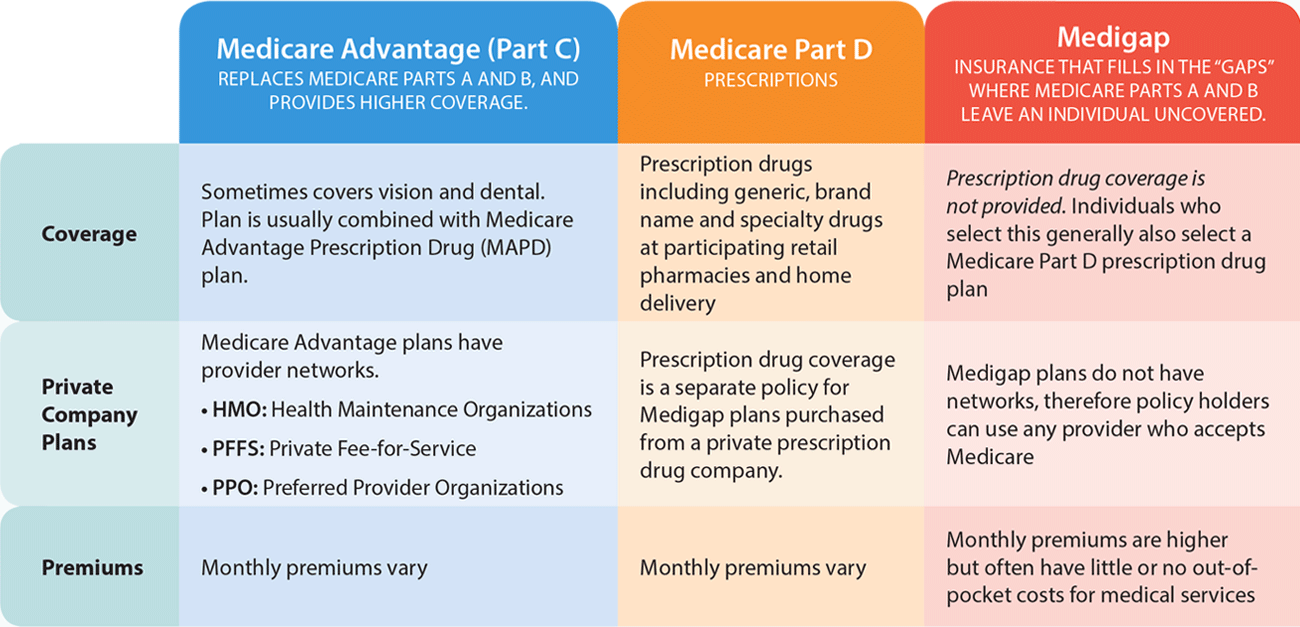 Medicare Part C, Part D and Medigap coverage chart